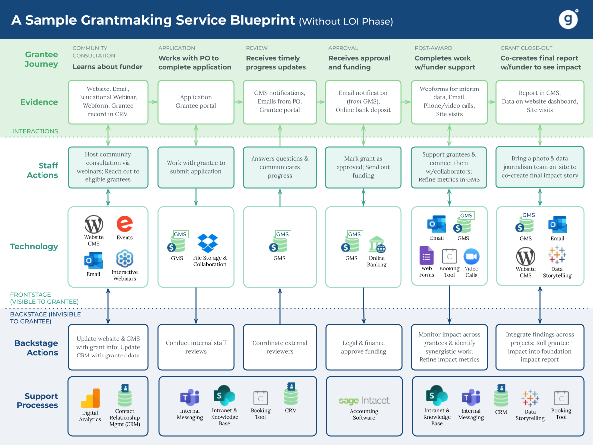 Grantmaking service blueprints Aligning people, process, and tech for
